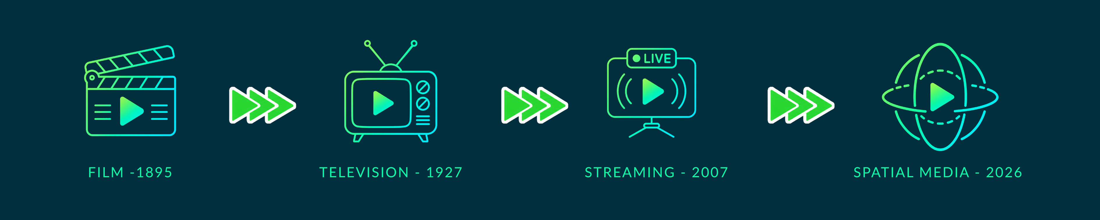 Media evolution: Film, Television, Streaming, Spatial Media